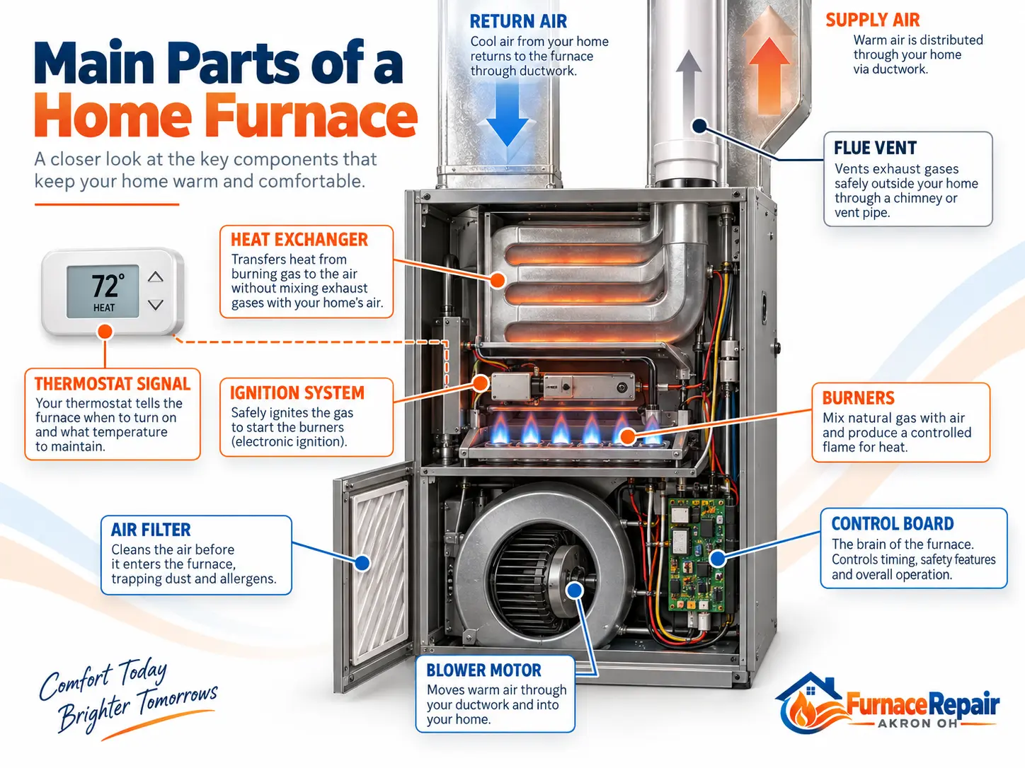 Home furnace parts diagram showing burners, blower, heat exchanger, air filter and control board